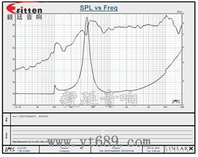 31mm2W全頻喇叭廠家曲線圖 31mm2W全頻喇叭廠家曲線圖